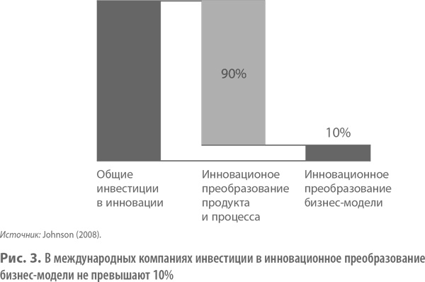 Бизнес-модели. 55 лучших шаблонов