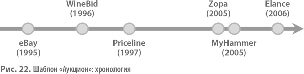 Бизнес-модели. 55 лучших шаблонов