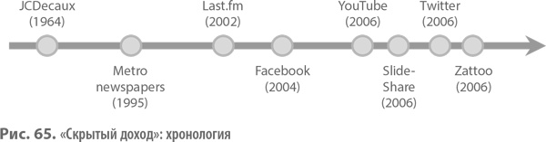 Бизнес-модели. 55 лучших шаблонов