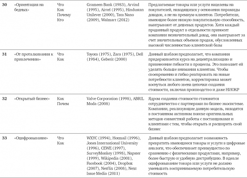 Бизнес-модели. 55 лучших шаблонов