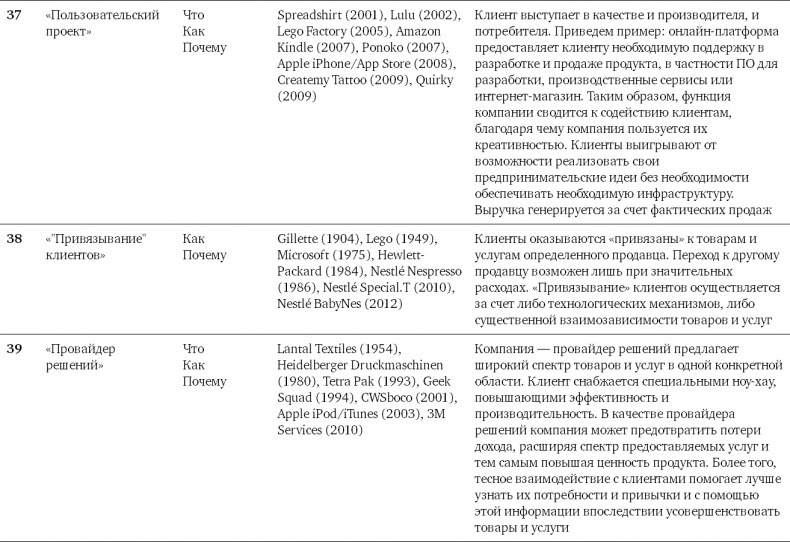 Бизнес-модели. 55 лучших шаблонов