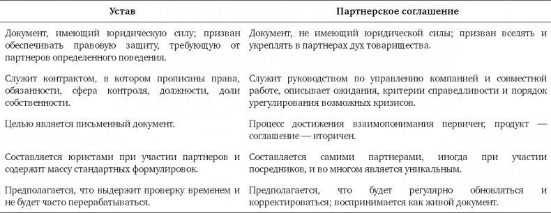 Партнерское соглашение. Как построить совместный бизнес на надежной основе