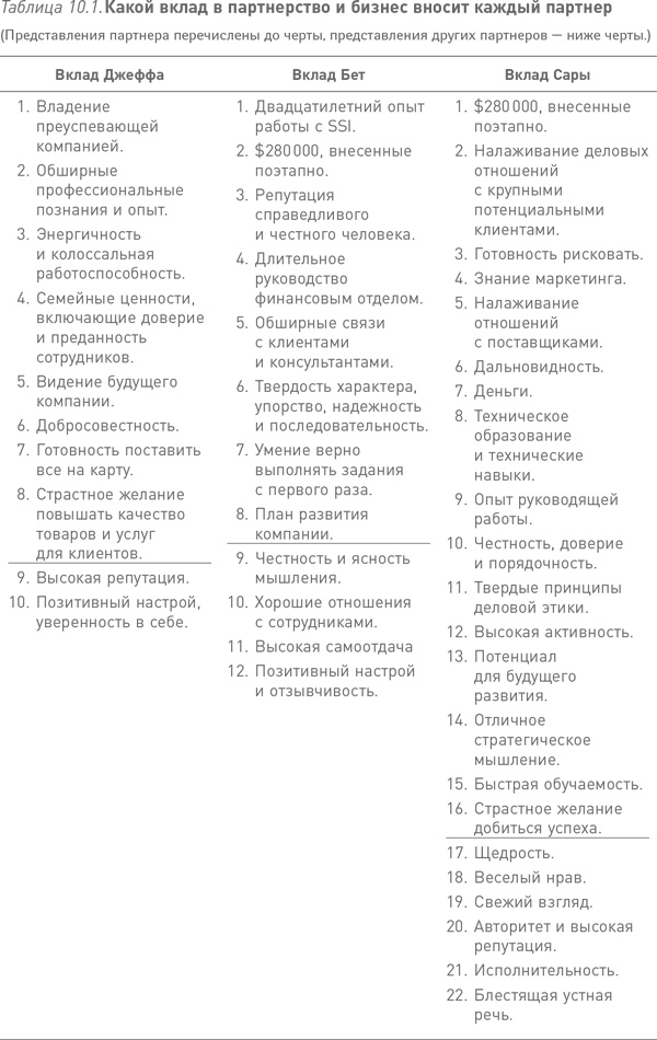 Партнерское соглашение. Как построить совместный бизнес на надежной основе