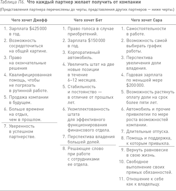 Партнерское соглашение. Как построить совместный бизнес на надежной основе