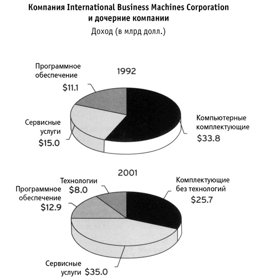 Кто сказал, что слоны не могут танцевать? Жесткие реформы для выживания компании