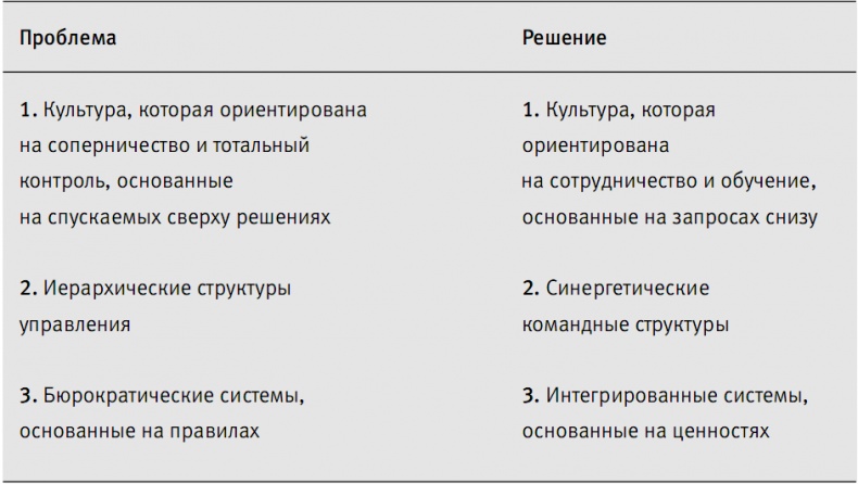 Пора проснуться. Эффективные методы раскрытия потенциала сотрудников