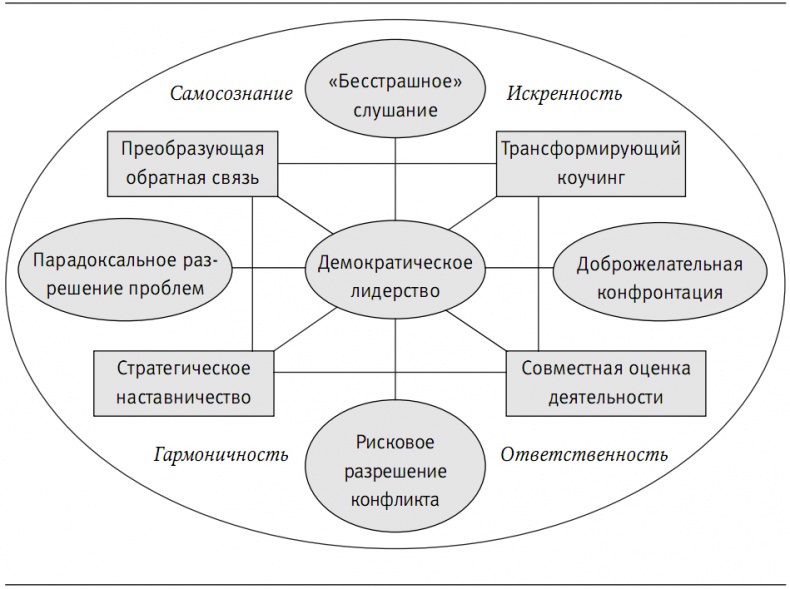 Пора проснуться. Эффективные методы раскрытия потенциала сотрудников