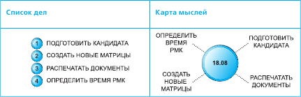 Тайм-менеджмент в два счета