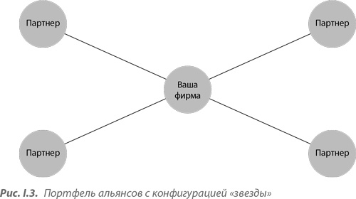 Преимущество сетей. Как извлечь максимальную пользу из альянсов и партнерских отношений