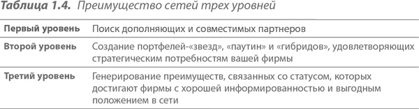 Преимущество сетей. Как извлечь максимальную пользу из альянсов и партнерских отношений