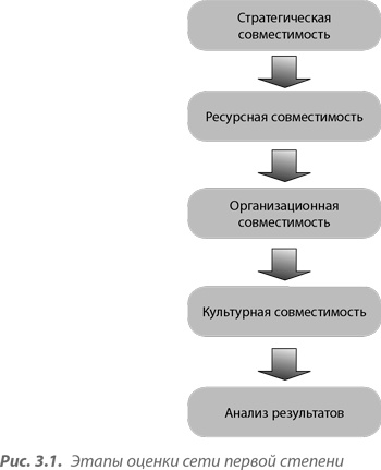 Преимущество сетей. Как извлечь максимальную пользу из альянсов и партнерских отношений