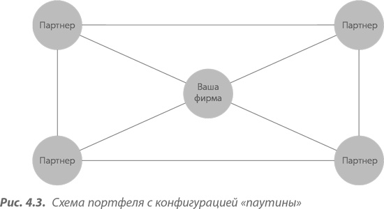 Преимущество сетей. Как извлечь максимальную пользу из альянсов и партнерских отношений