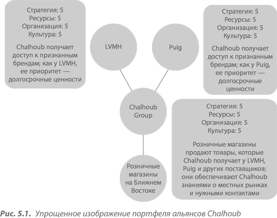 Преимущество сетей. Как извлечь максимальную пользу из альянсов и партнерских отношений