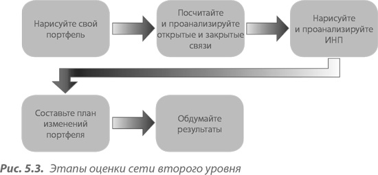 Преимущество сетей. Как извлечь максимальную пользу из альянсов и партнерских отношений