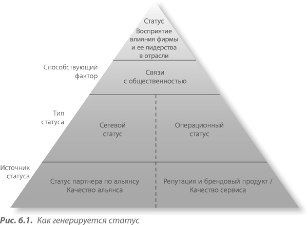 Преимущество сетей. Как извлечь максимальную пользу из альянсов и партнерских отношений