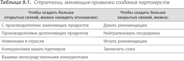 Преимущество сетей. Как извлечь максимальную пользу из альянсов и партнерских отношений