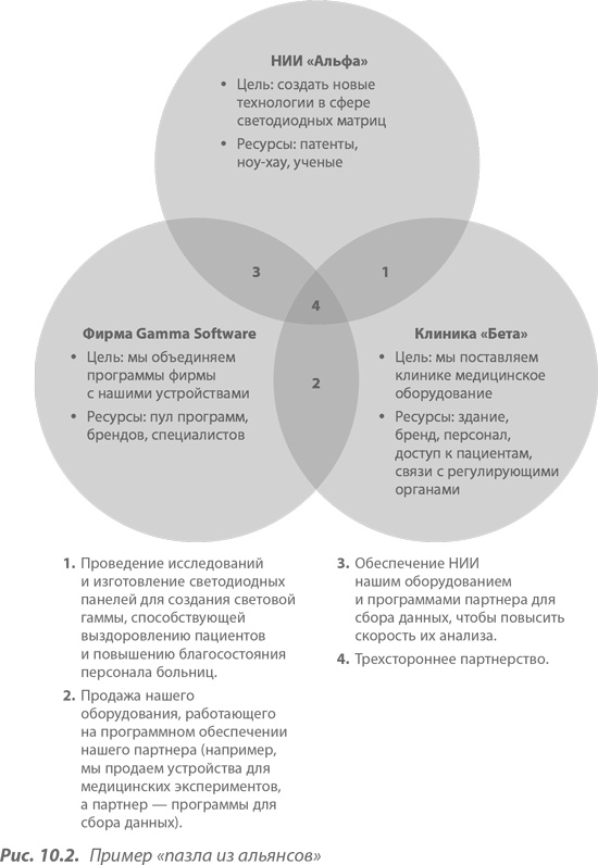 Преимущество сетей. Как извлечь максимальную пользу из альянсов и партнерских отношений