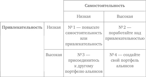 Преимущество сетей. Как извлечь максимальную пользу из альянсов и партнерских отношений