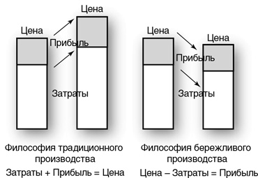 Бережливый офис. Устранение потерь времени и денег