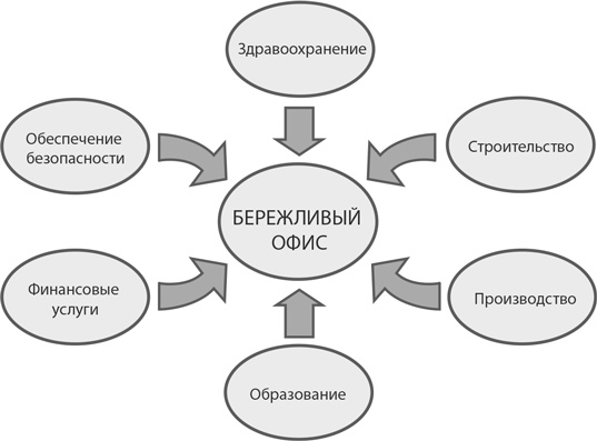 Бережливый офис. Устранение потерь времени и денег