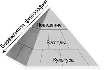 Бережливый офис. Устранение потерь времени и денег