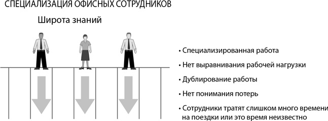 Бережливый офис. Устранение потерь времени и денег