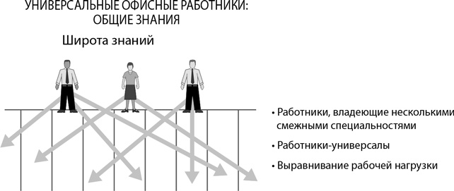 Бережливый офис. Устранение потерь времени и денег