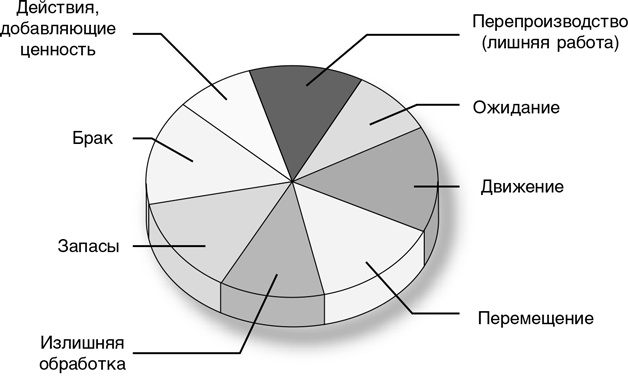 Бережливый офис. Устранение потерь времени и денег