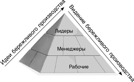 Бережливый офис. Устранение потерь времени и денег