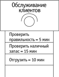 Бережливый офис. Устранение потерь времени и денег