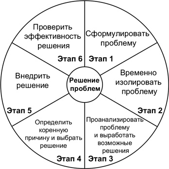 Бережливый офис. Устранение потерь времени и денег