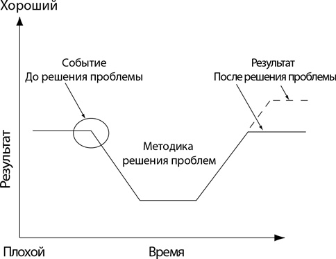 Бережливый офис. Устранение потерь времени и денег