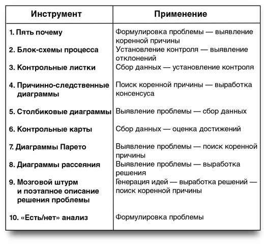 Бережливый офис. Устранение потерь времени и денег