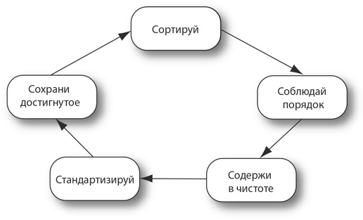 Бережливый офис. Устранение потерь времени и денег