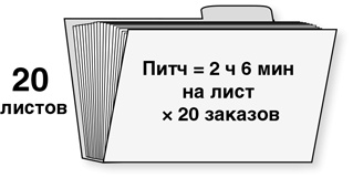 Бережливый офис. Устранение потерь времени и денег