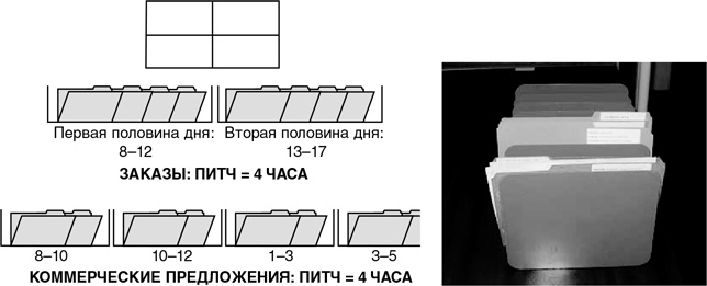 Бережливый офис. Устранение потерь времени и денег