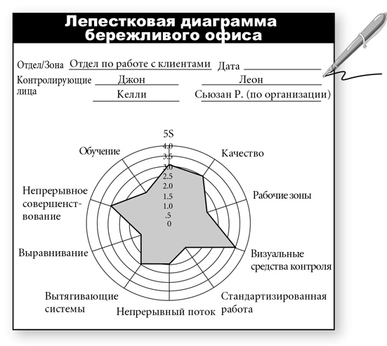 Бережливый офис. Устранение потерь времени и денег