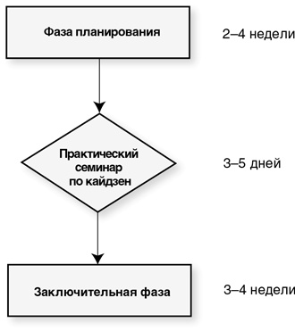 Бережливый офис. Устранение потерь времени и денег