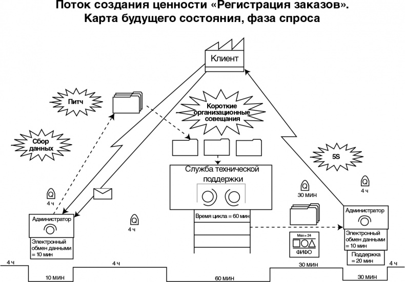 Бережливый офис. Устранение потерь времени и денег