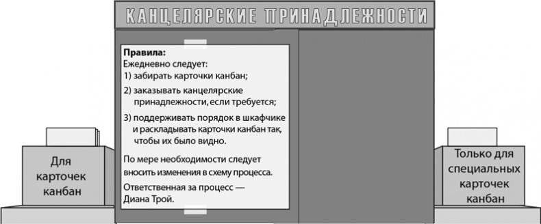 Бережливый офис. Устранение потерь времени и денег