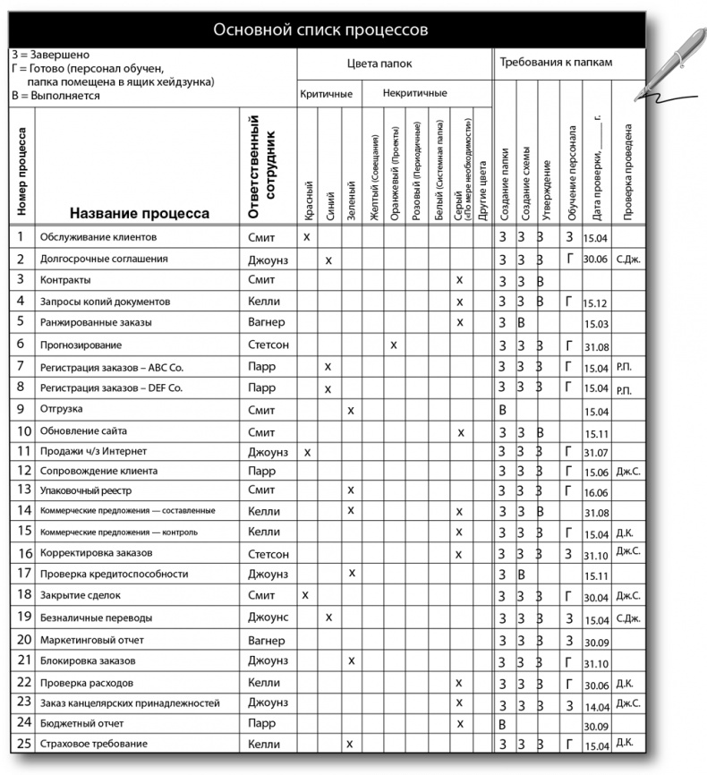 Бережливый офис. Устранение потерь времени и денег