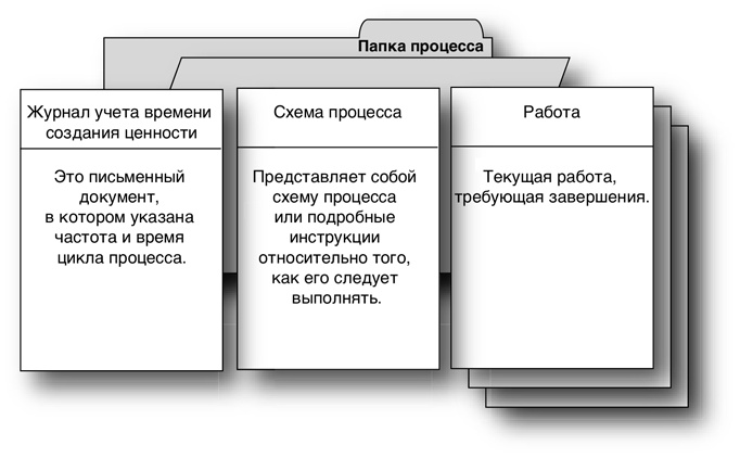 Бережливый офис. Устранение потерь времени и денег