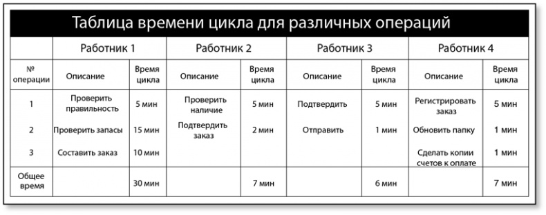 Бережливый офис. Устранение потерь времени и денег