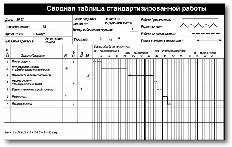 Бережливый офис. Устранение потерь времени и денег