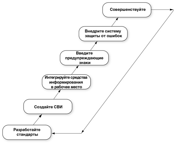 Бережливый офис. Устранение потерь времени и денег