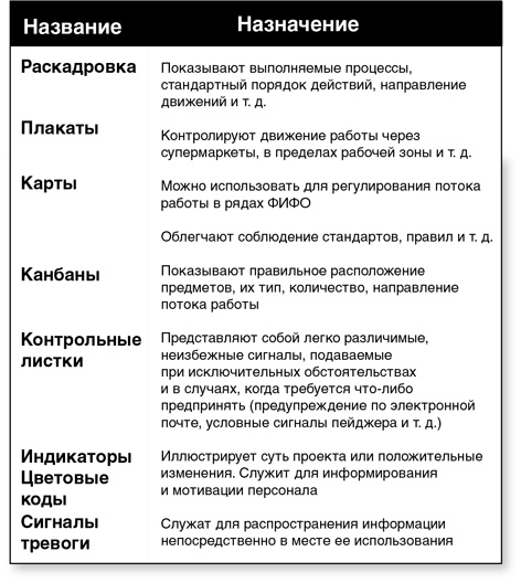 Бережливый офис. Устранение потерь времени и денег