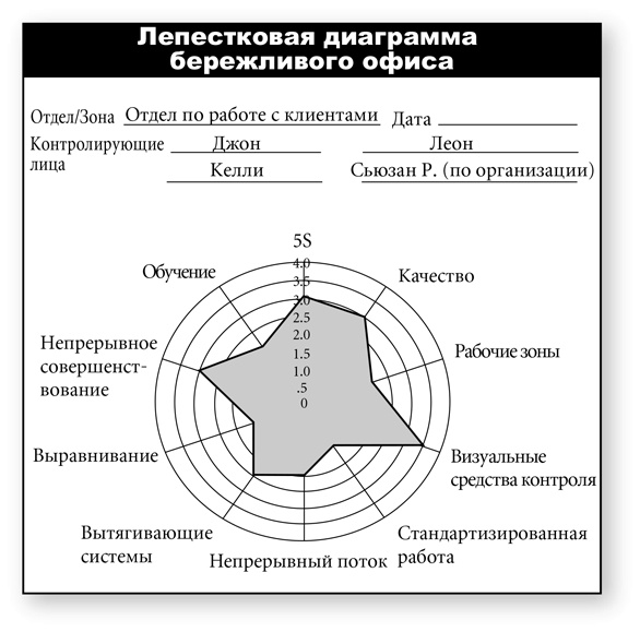 Бережливый офис. Устранение потерь времени и денег