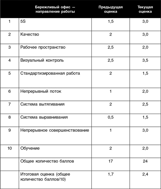 Бережливый офис. Устранение потерь времени и денег