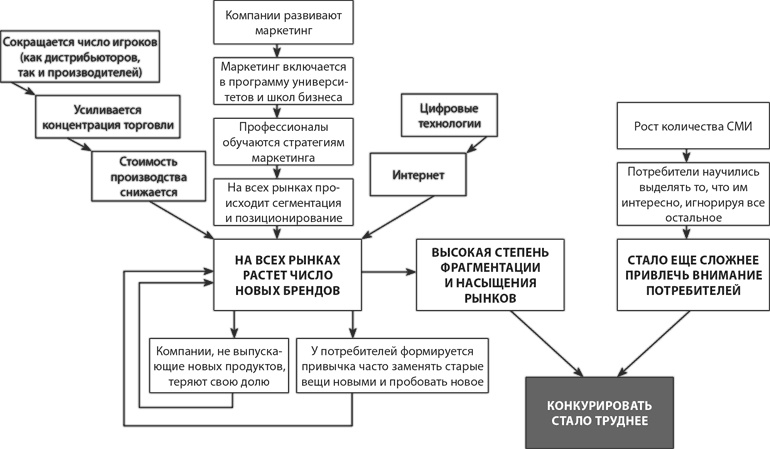 Латеральный маркетинг: технология поиска революционных идей