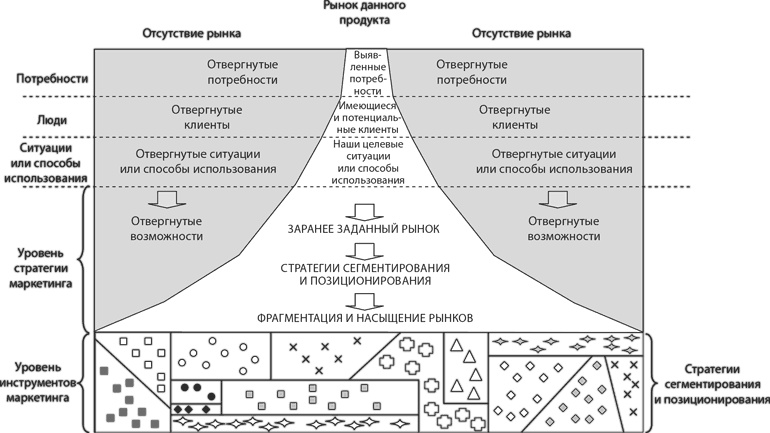 Латеральный маркетинг: технология поиска революционных идей